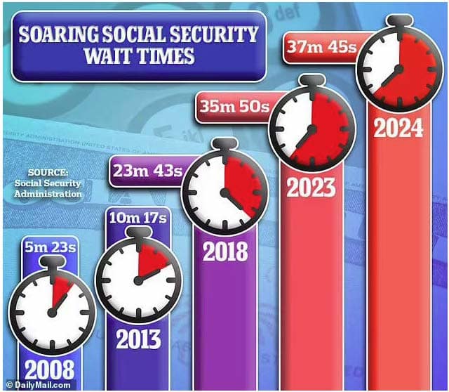 Why Can't I Get Through To Social Security On The Phone? Time